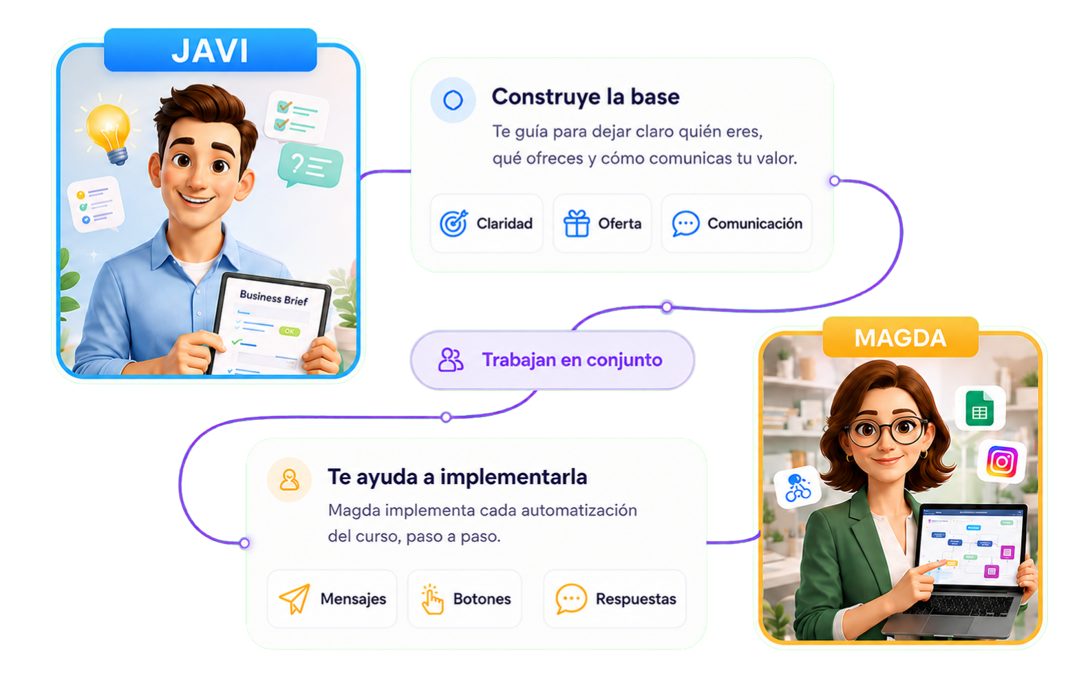 Javi construye la base y Magda ayuda a implementar las automatizaciones paso a paso.