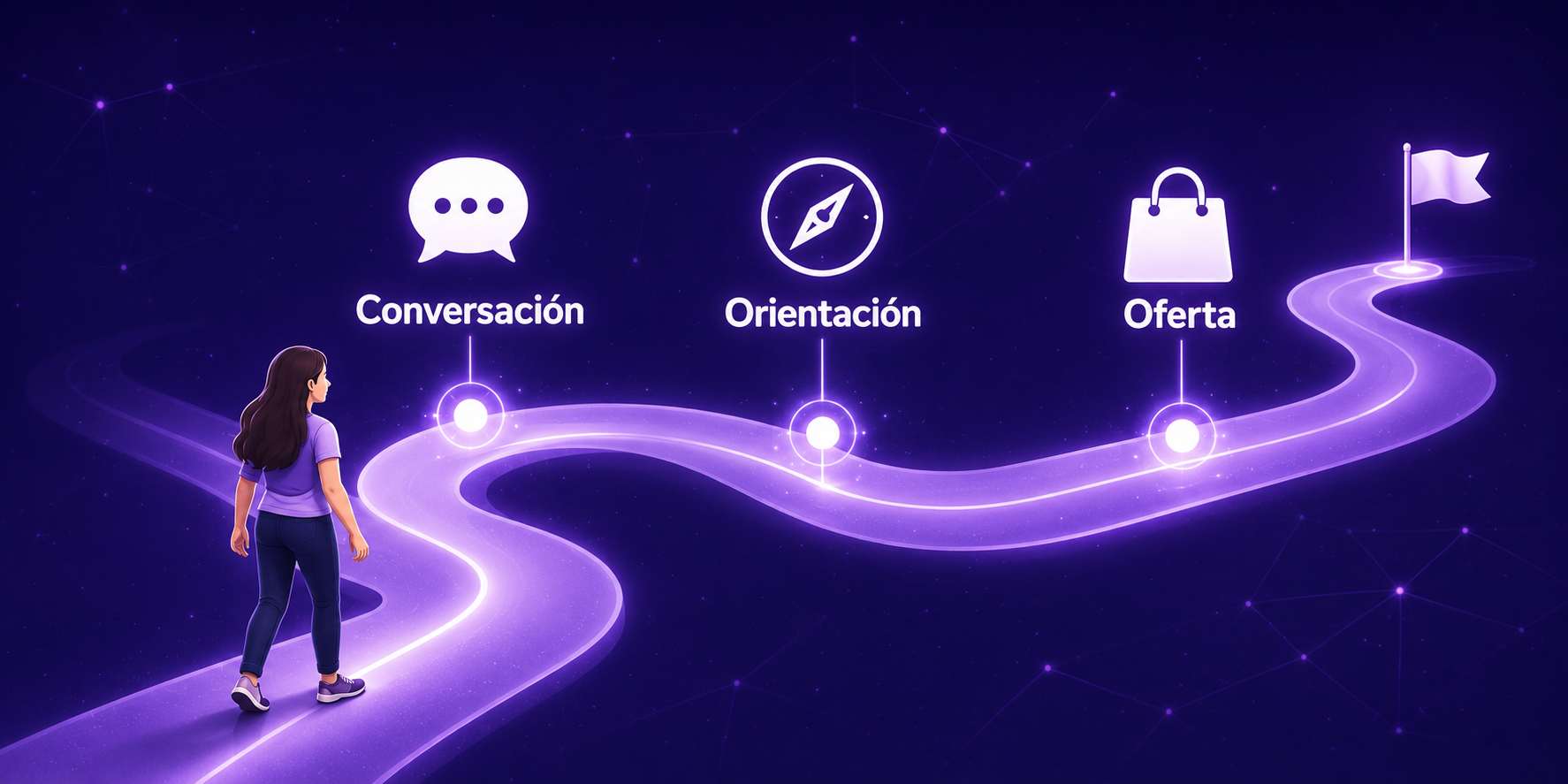 Ruta luminosa que recorre conversación, orientación y oferta hasta la meta